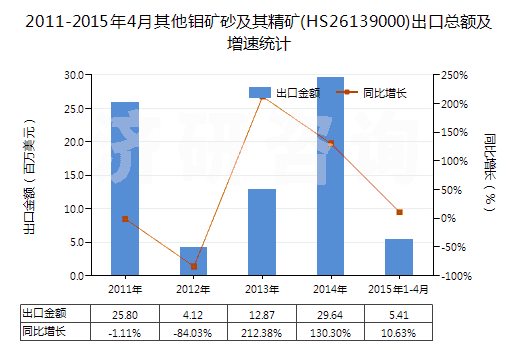 2011-2015年4月其他鉬礦砂及其精礦(HS26139000)出口總額及增速統(tǒng)計
